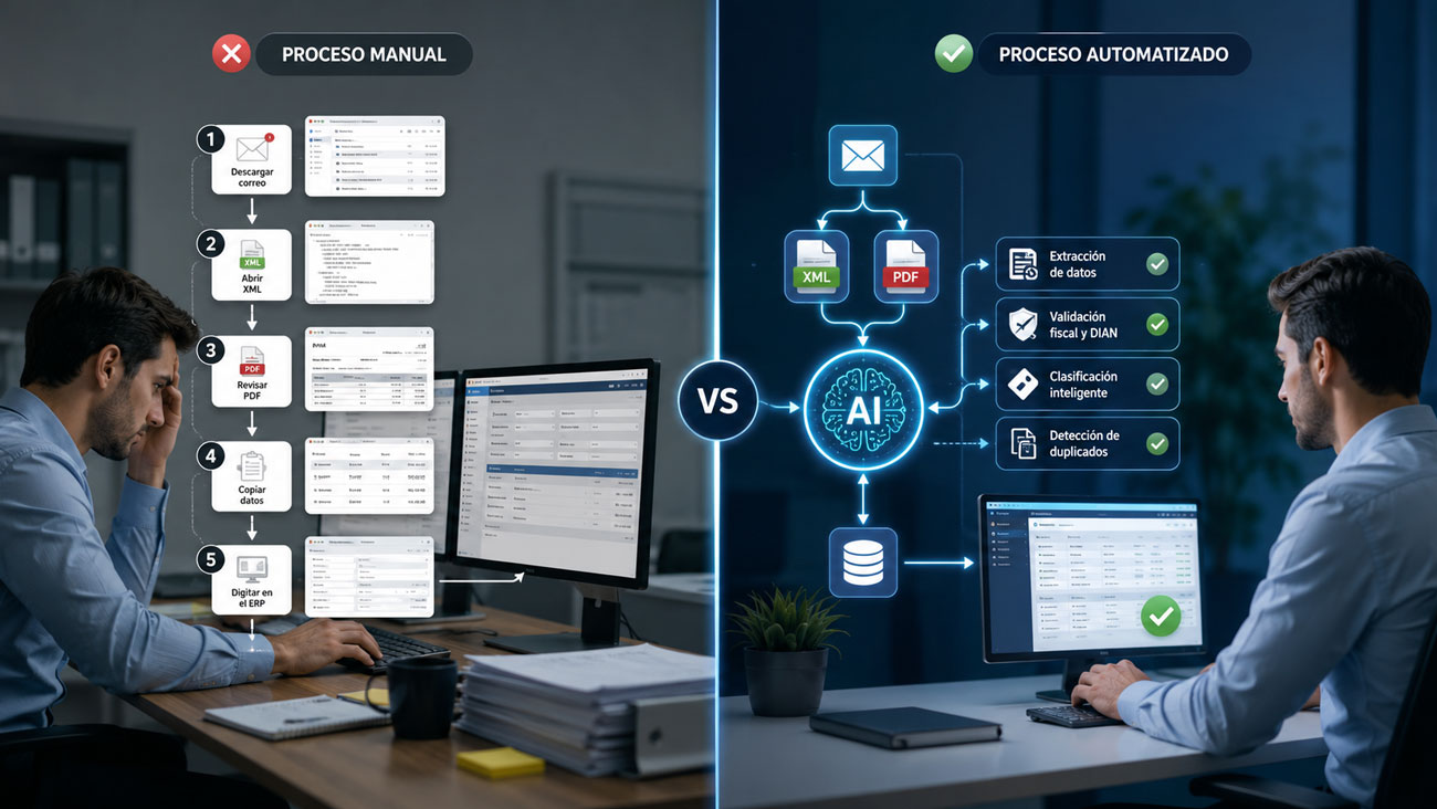 Comparación entre el proceso manual de gestión de facturas electrónicas y la automatización integrada con un ERP para validar, clasificar y registrar información contable.